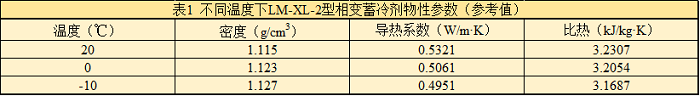 表1 不同溫度下LM-XL-2型相變蓄冷劑物性參數(shù)